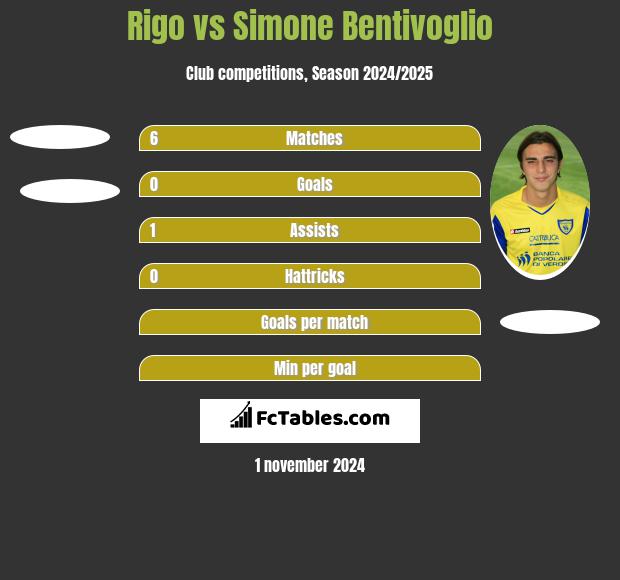 Rigo vs Simone Bentivoglio h2h player stats