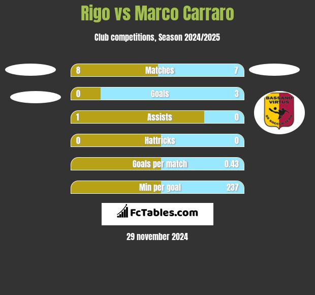 Rigo vs Marco Carraro h2h player stats