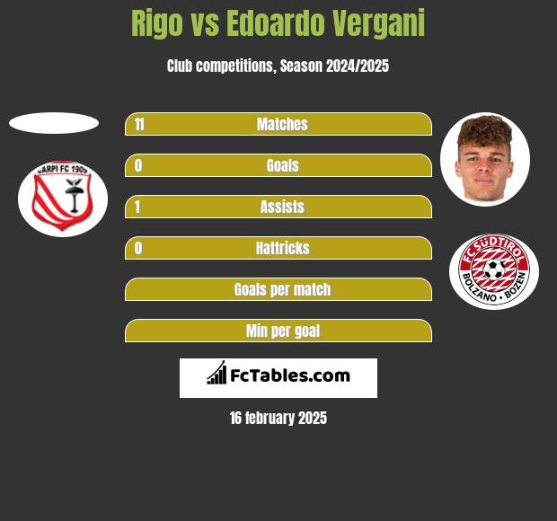 Rigo vs Edoardo Vergani h2h player stats