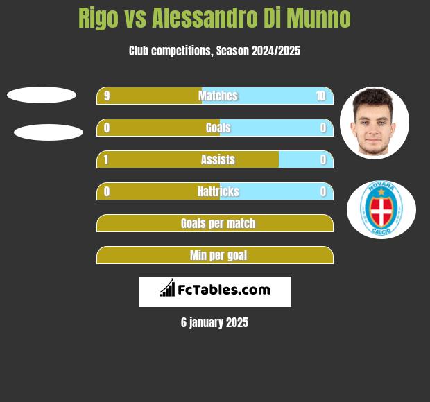 Rigo vs Alessandro Di Munno h2h player stats