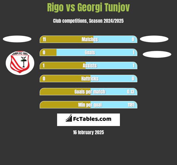 Rigo vs Georgi Tunjov h2h player stats