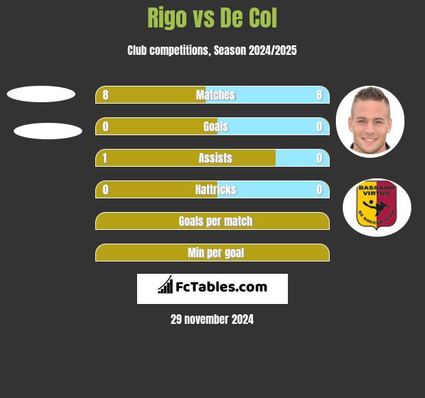 Rigo vs De Col h2h player stats