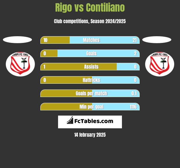 Rigo vs Contiliano h2h player stats