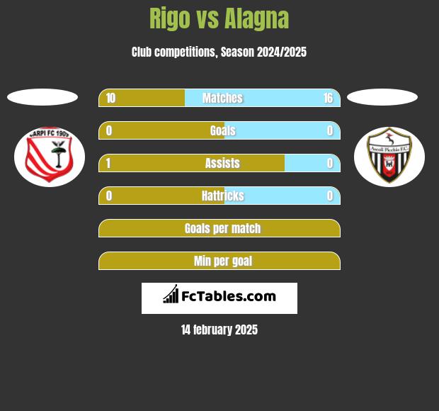 Rigo vs Alagna h2h player stats