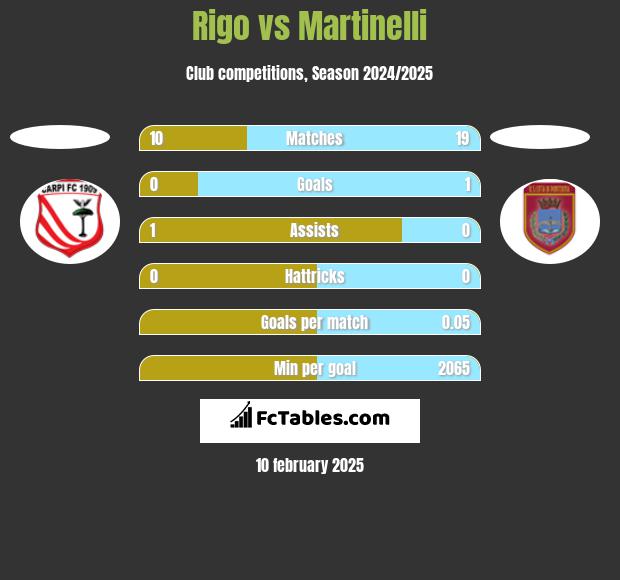 Rigo vs Martinelli h2h player stats