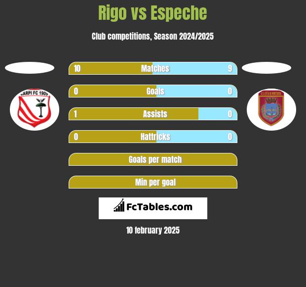 Rigo vs Espeche h2h player stats