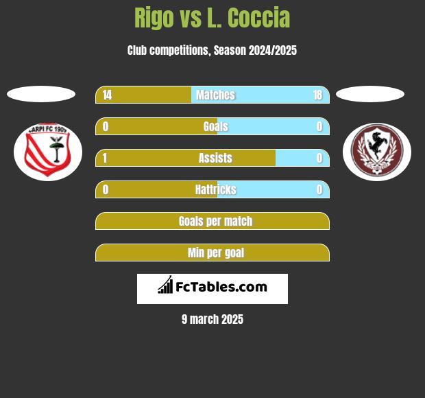 Rigo vs L. Coccia h2h player stats