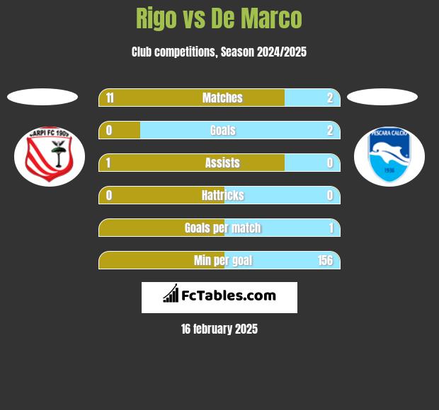 Rigo vs De Marco h2h player stats