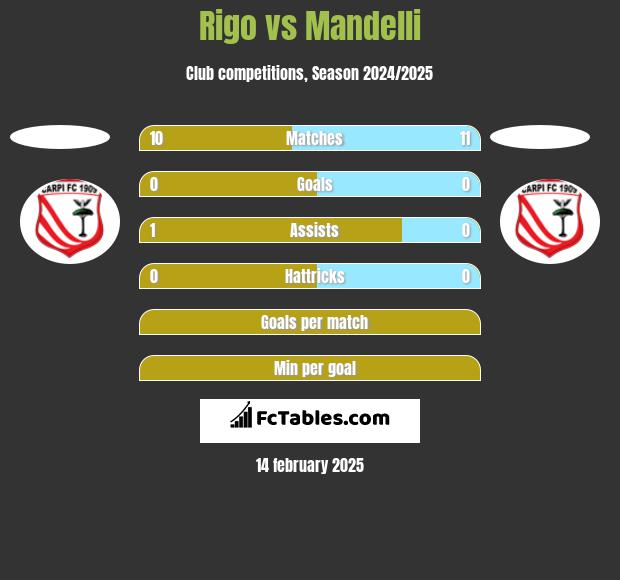 Rigo vs Mandelli h2h player stats