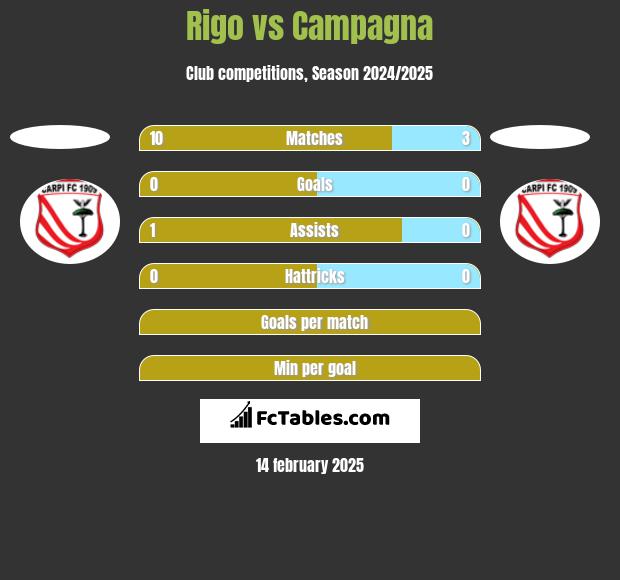 Rigo vs Campagna h2h player stats