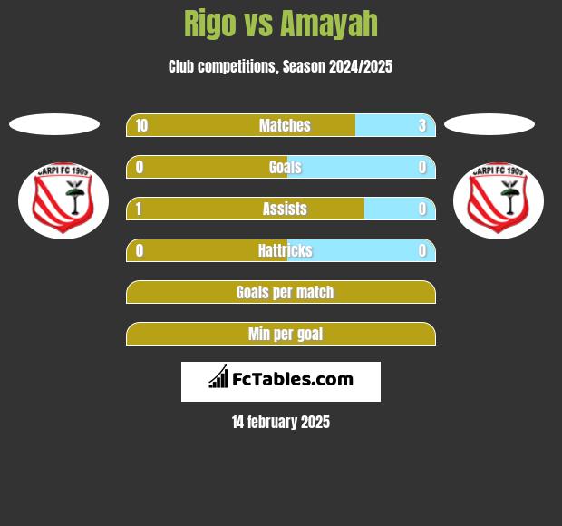 Rigo vs Amayah h2h player stats