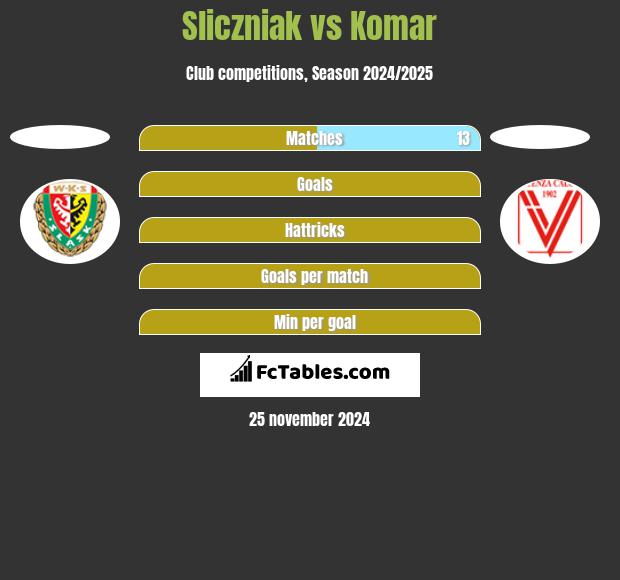 Sliczniak vs Komar h2h player stats