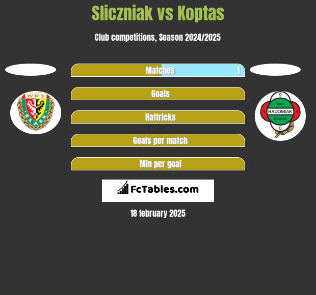 Sliczniak vs Koptas h2h player stats