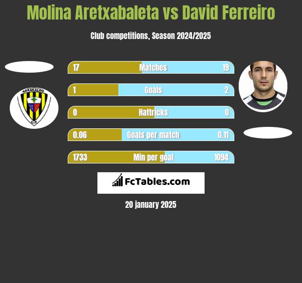 Molina Aretxabaleta vs David Ferreiro h2h player stats