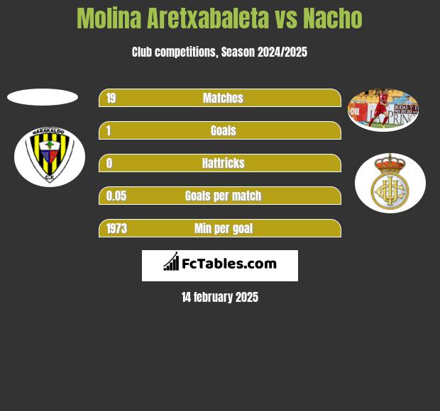 Molina Aretxabaleta vs Nacho h2h player stats