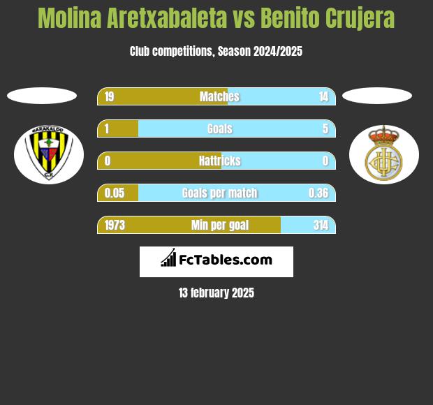 Molina Aretxabaleta vs Benito Crujera h2h player stats