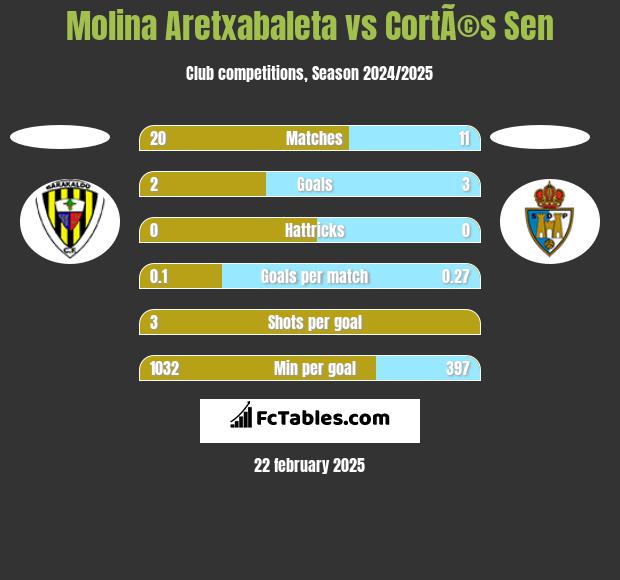 Molina Aretxabaleta vs CortÃ©s Sen h2h player stats