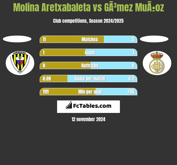 Molina Aretxabaleta vs GÃ³mez MuÃ±oz h2h player stats