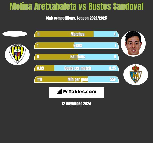 Molina Aretxabaleta vs Bustos Sandoval h2h player stats