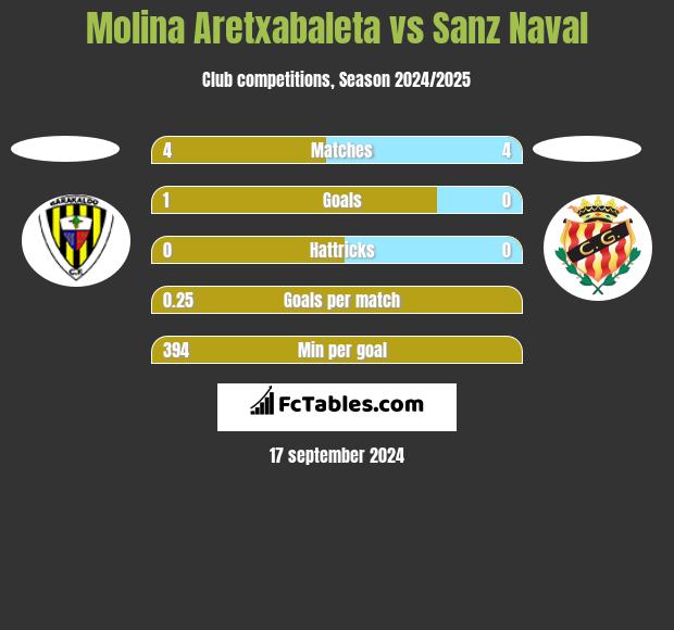 Molina Aretxabaleta vs Sanz Naval h2h player stats