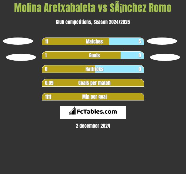 Molina Aretxabaleta vs SÃ¡nchez Romo h2h player stats