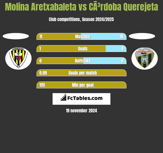 Molina Aretxabaleta vs CÃ³rdoba Querejeta h2h player stats