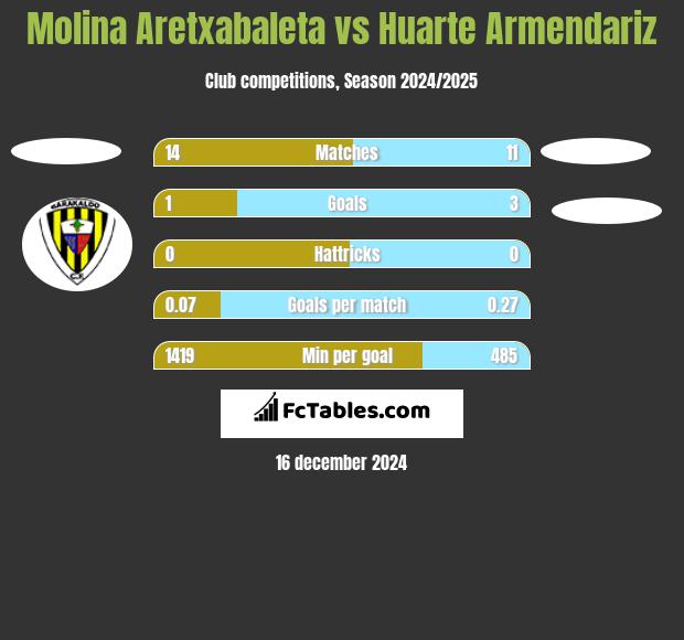 Molina Aretxabaleta vs Huarte Armendariz h2h player stats