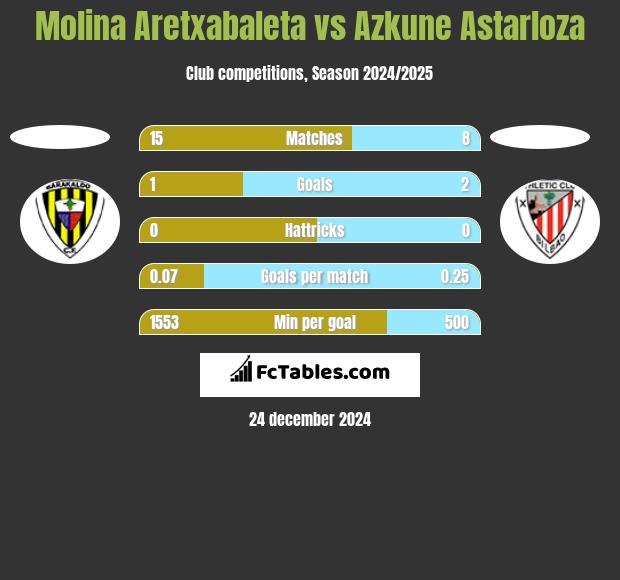 Molina Aretxabaleta vs Azkune Astarloza h2h player stats