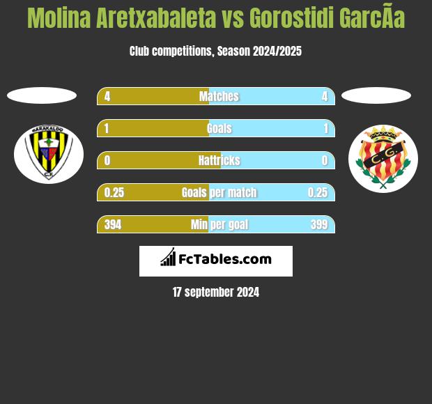 Molina Aretxabaleta vs Gorostidi GarcÃ­a h2h player stats