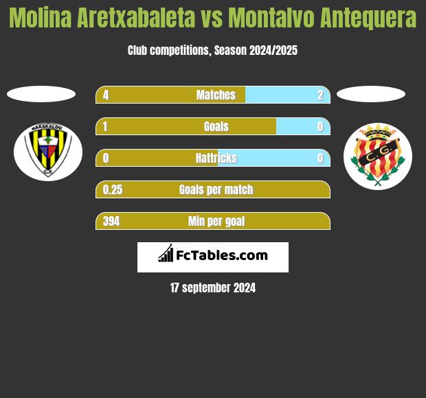 Molina Aretxabaleta vs Montalvo Antequera h2h player stats