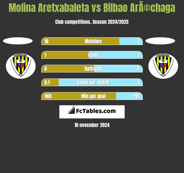 Molina Aretxabaleta vs Bilbao ArÃ©chaga h2h player stats