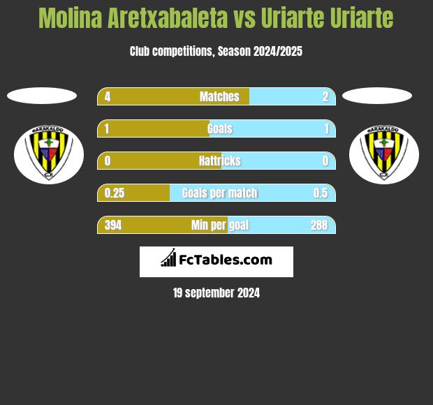 Molina Aretxabaleta vs Uriarte Uriarte h2h player stats