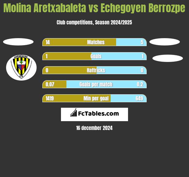 Molina Aretxabaleta vs Echegoyen Berrozpe h2h player stats