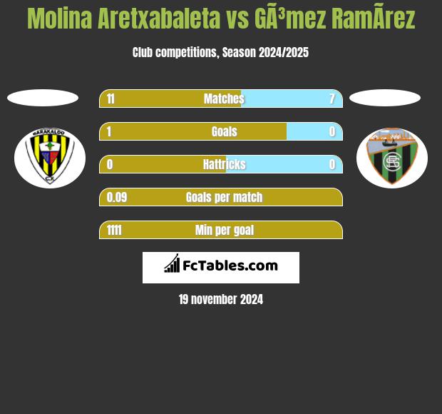 Molina Aretxabaleta vs GÃ³mez RamÃ­rez h2h player stats