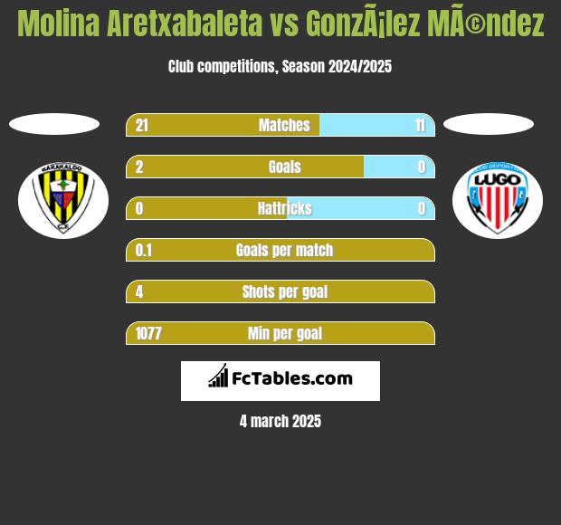 Molina Aretxabaleta vs GonzÃ¡lez MÃ©ndez h2h player stats