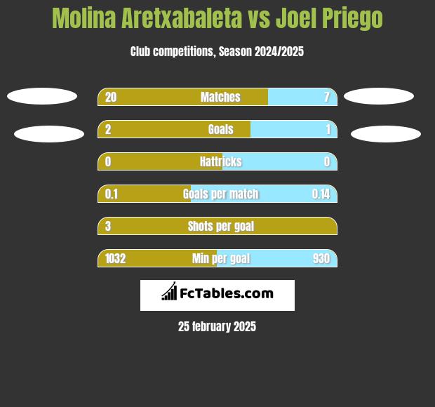 Molina Aretxabaleta vs Joel Priego h2h player stats