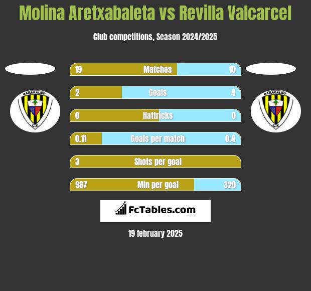 Molina Aretxabaleta vs Revilla Valcarcel h2h player stats