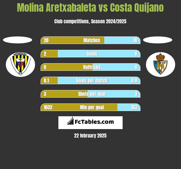 Molina Aretxabaleta vs Costa Quijano h2h player stats