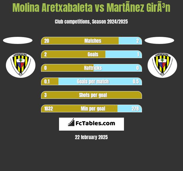 Molina Aretxabaleta vs MartÃ­nez GirÃ³n h2h player stats