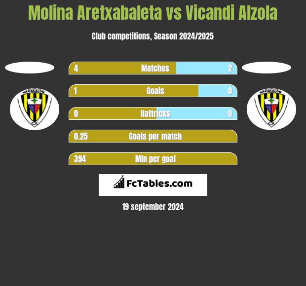 Molina Aretxabaleta vs Vicandi Alzola h2h player stats