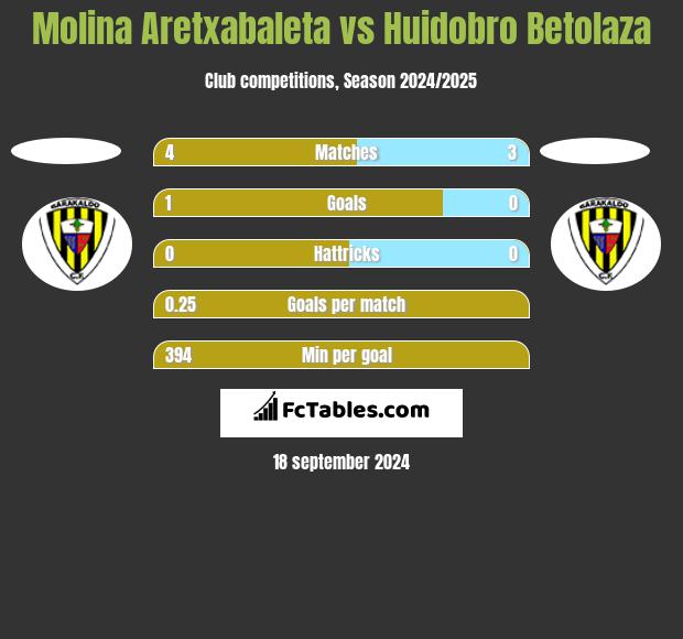 Molina Aretxabaleta vs Huidobro Betolaza h2h player stats