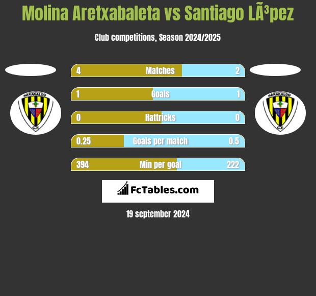 Molina Aretxabaleta vs Santiago LÃ³pez h2h player stats