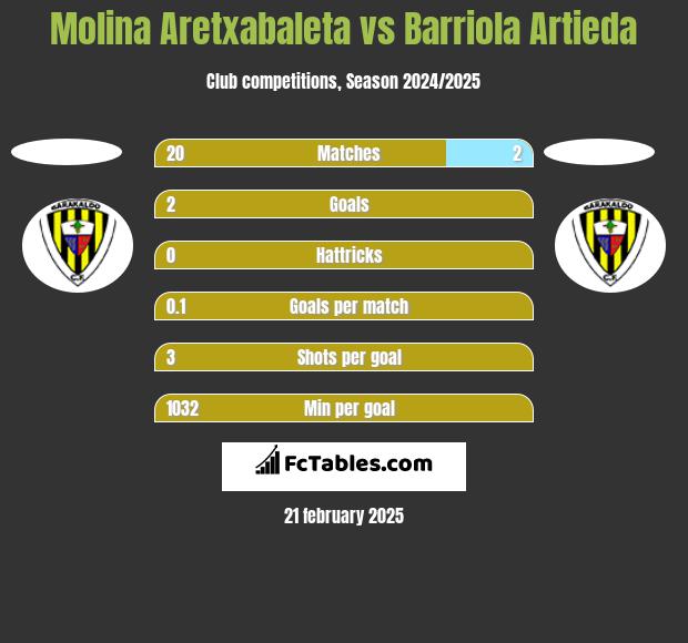 Molina Aretxabaleta vs Barriola Artieda h2h player stats