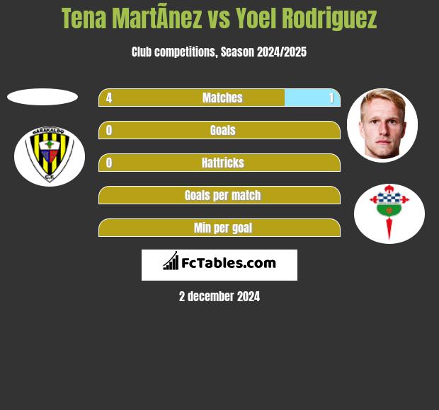 Tena MartÃ­nez vs Yoel Rodriguez h2h player stats