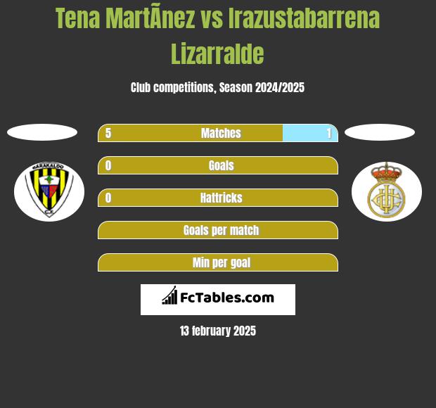 Tena MartÃ­nez vs Irazustabarrena Lizarralde h2h player stats