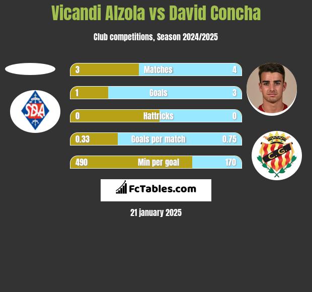 Vicandi Alzola vs David Concha h2h player stats