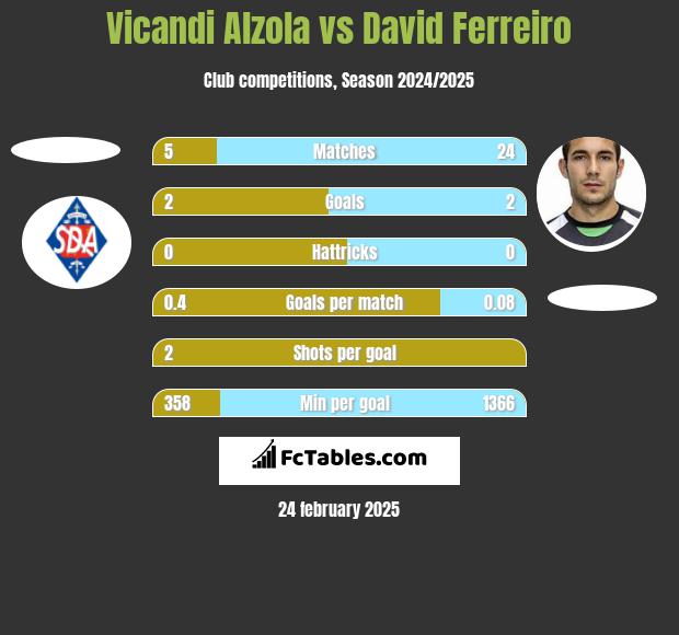 Vicandi Alzola vs David Ferreiro h2h player stats