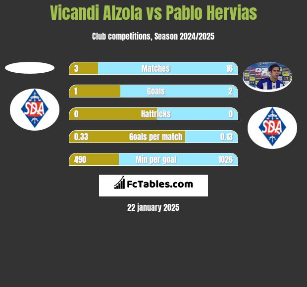 Vicandi Alzola vs Pablo Hervias h2h player stats