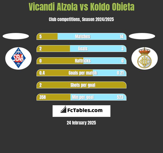 Vicandi Alzola vs Koldo Obieta h2h player stats