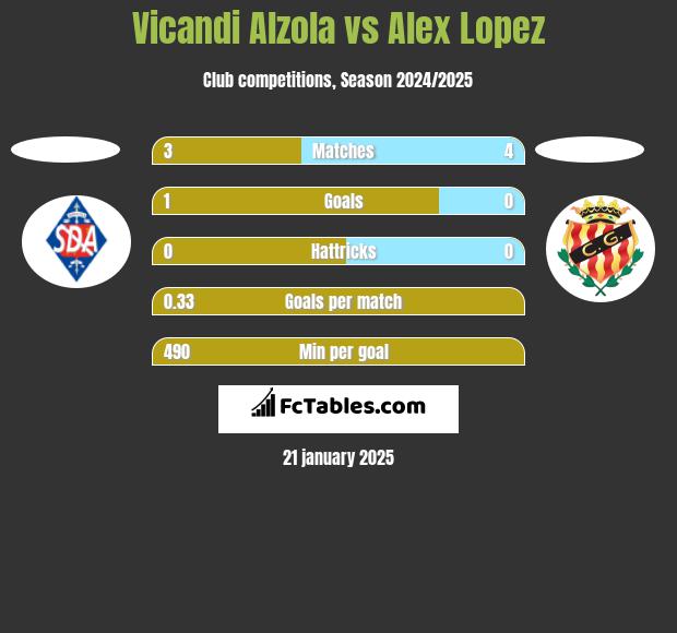 Vicandi Alzola vs Alex Lopez h2h player stats